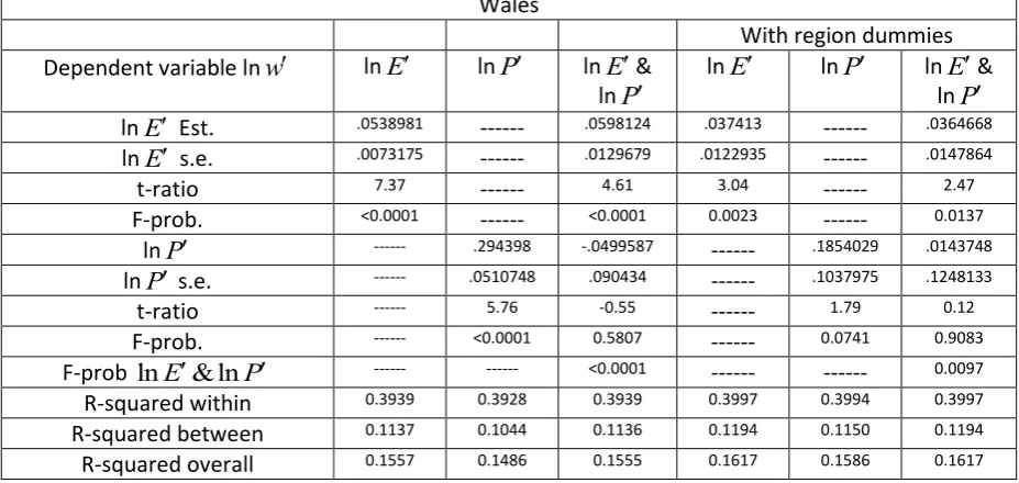 Table 4 : Fixed effects panel estimates of key quantities : female full time employees, England & 