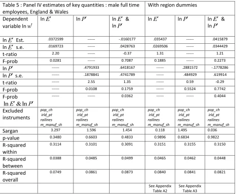 Table 5 : Panel IV estimates of key quantities : male full time 