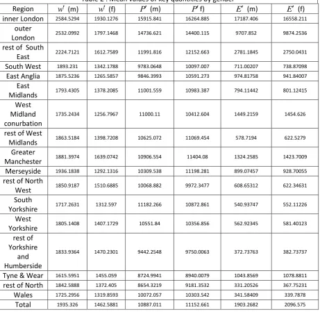Table 2 : Mean values of key quantities by gender 