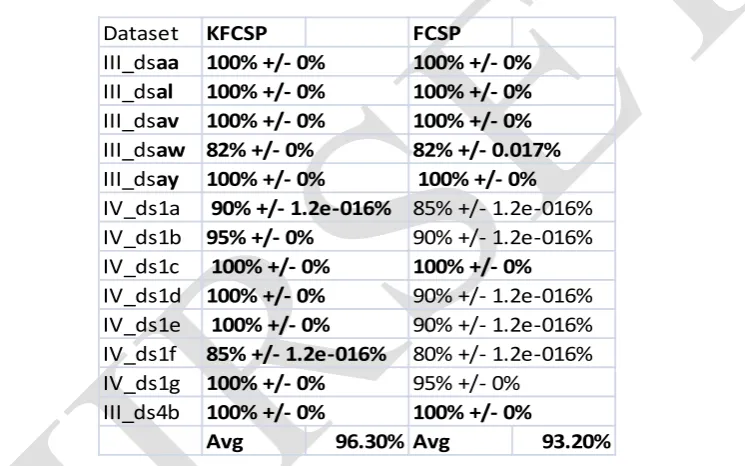 Table 1. Comparison results of Fisher CSP and kernel based Fisher CSP techniques obtained by 10 fold cross validation on 3 different datasets for two class motor imagery in  terms of  average classification accuracy (%) with standard deviation(%)