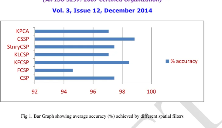 Fig 1. Bar Graph showing average accuracy (%) achieved by different spatial filters   