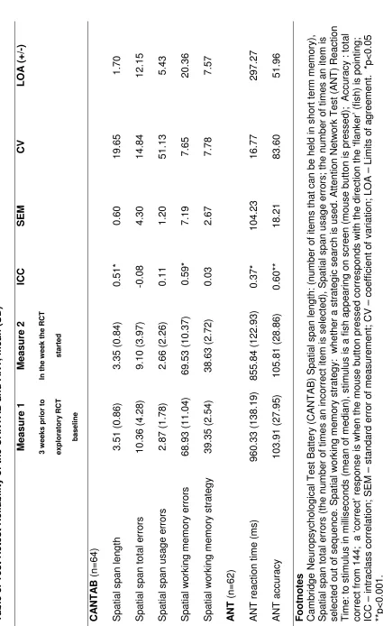 Table 3. Test Retest Reliability of the CANTAB and ANT, mean (SD) 