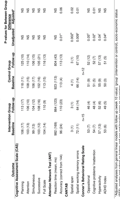 Table 4. Exploratory RCT : Cognitive and Behavioral Outcomes (mean, SD)   