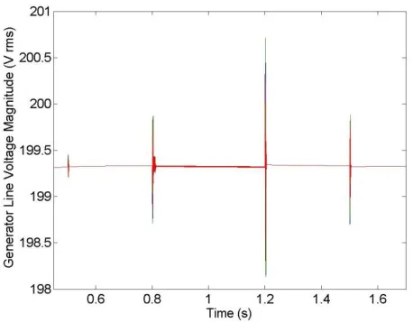 Figure 10. Simulated generator terminal voltage (V rms) 