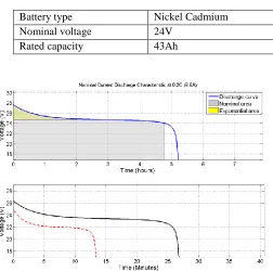 Table 1: Battery model parameters 