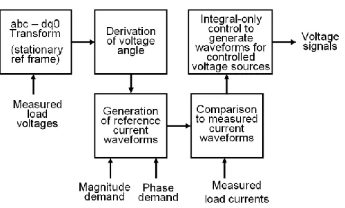 Figure 6: Load model control element 
