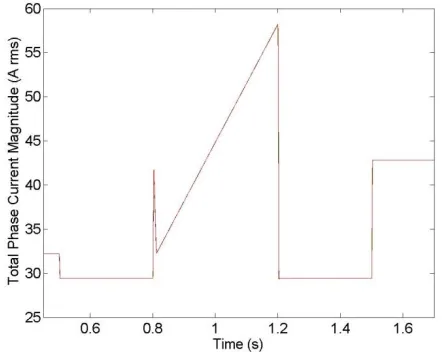 Figure 7. Simulated load current magnitude (A rms) 