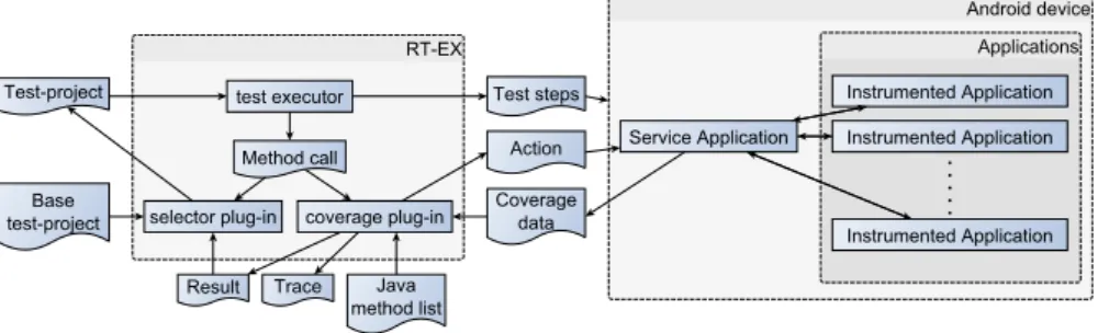 Figure 4: Test execution framework with coverage measurement
