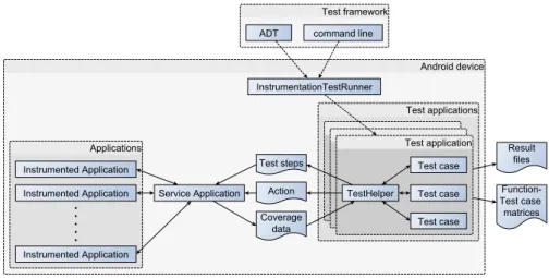 Figure 5: Robotium based test execution environment with the integrated TestHelper