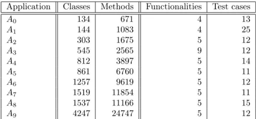 Table 1: List of applications used for experiments Application Classes Methods Functionalities Test cases