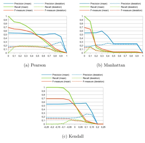Figure 6: Precision, recall, and F-measure values at different thresholds for the three methods