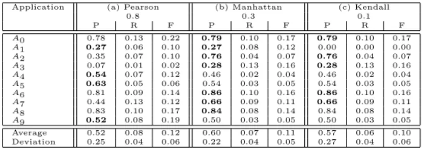 Table 2: Precision (P), recall (R), F-measure (F) values for applications and com- com-putation methods