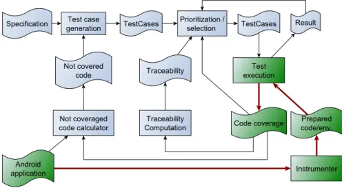 Figure 1: Coverage collection methodology on the Set-Top-Box