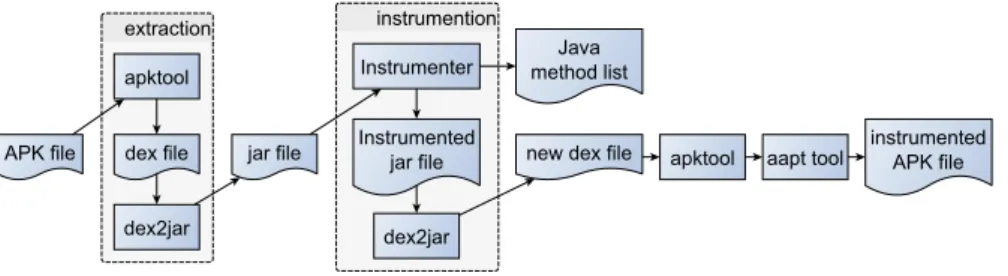 Figure 2: Instrumentation toolchain