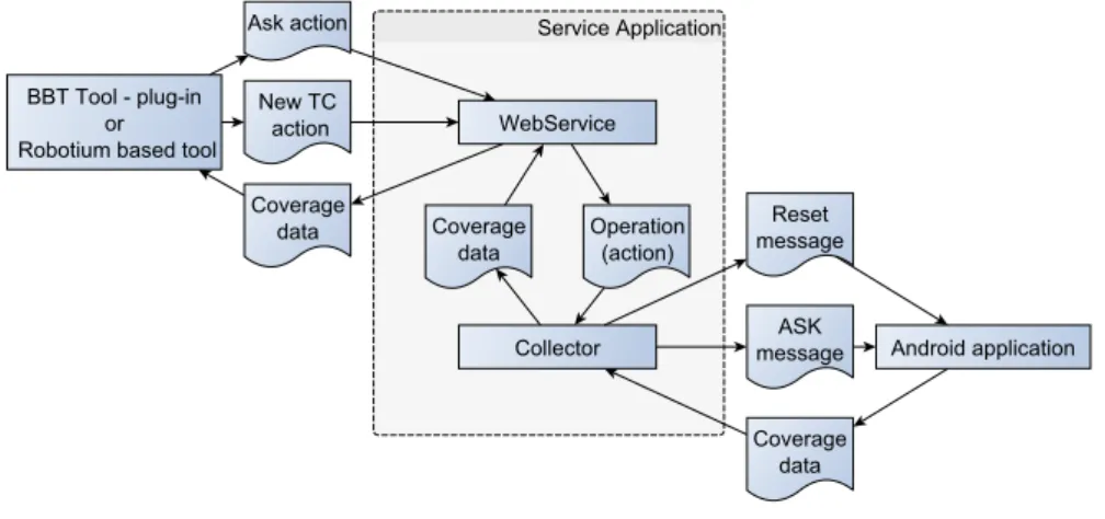 Figure 3: Service Layer