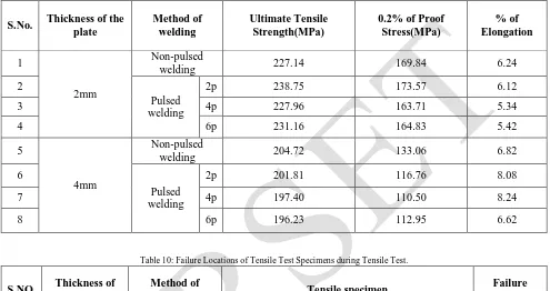 Table 10: Failure Locations of Tensile Test Specimens during Tensile Test. 