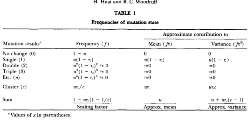 TABLE 2 Frequency of mutation for each family 