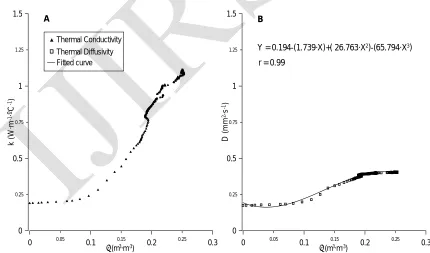 Fig. 4. A: Relation between soil thermal conductivity (k) and volumetric water content