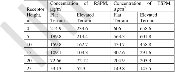 Table 1. Concentration Values of Pollutants for Different Receptor Heights for Flat and Elevated Terrains 