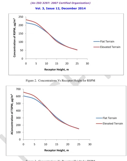 Figure 3.  Concentrations Vs Receptor Height for TSPM 
