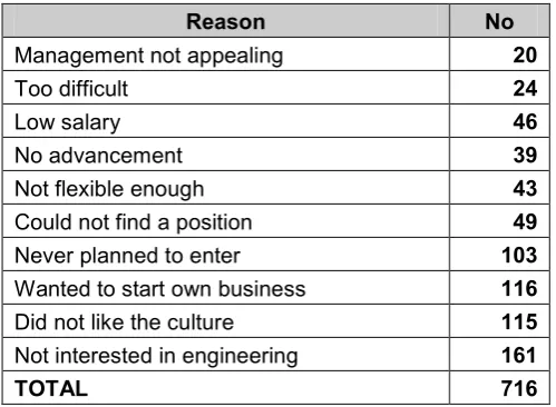 Table 5:   Females not Entering Engineering after Graduation  
