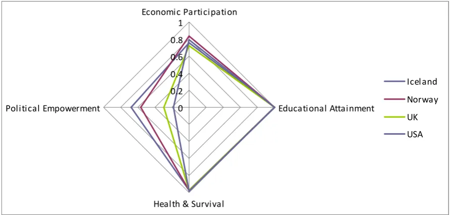 Figure 1:   The Gender Empowerment Measure (GEM) 