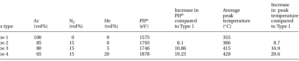 Table 3Shielding gas compositions, proportional ionization potentials, and average peak plate temperatures (15 mm fromedge of weld)