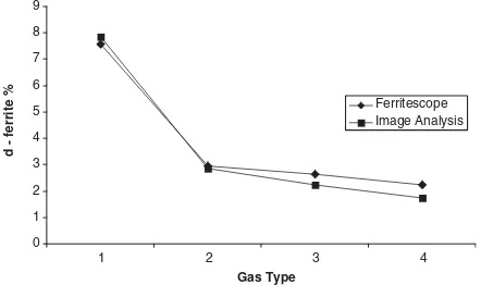 Fig. 4Delta ferrite levels following GMAW with each gas