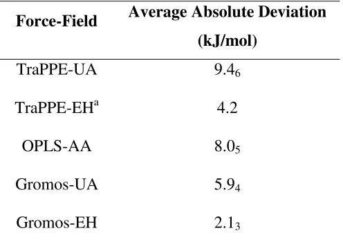 Table 1: Performance of the different force fields in reproducing the Gibbs energy of 