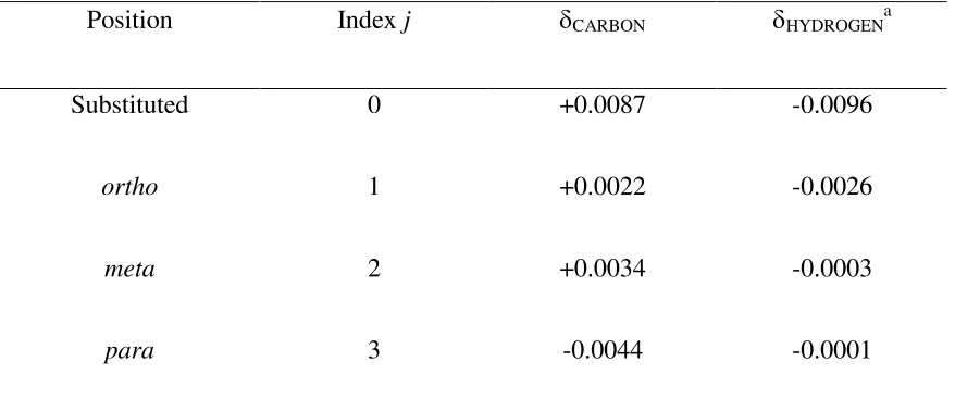 Table 3: Charge increments on each position of the aromatic ring caused by an alkyl substitution