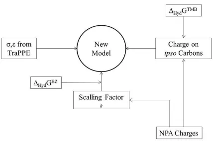 Figure 4: General procedure followed to derive the new charge set and different 