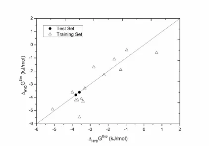 Figure 5: Comparison between experimental and predicted Gibbs energy of hydration 