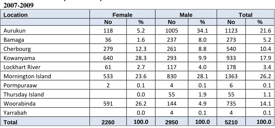 Table 2.1  All Matters Heard by Two JPs by Gender 2007-2009 