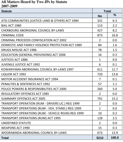Table 2.2 All Matters Heard by Two JPs by Statute 2007-2009 
