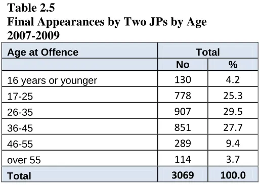 Table 2.4  Final Appearances by Two JPs by Gender 
