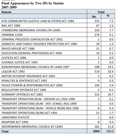 Table 2.6 Final Appearances by Two JPs by Statute 