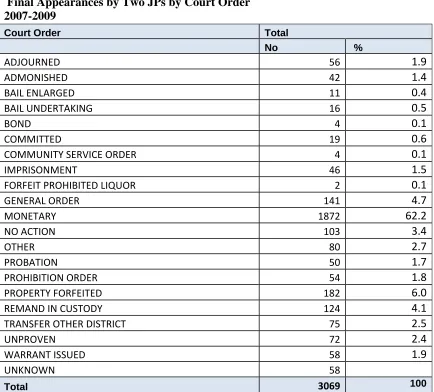 Table 2.7  Final Appearances by Two JPs by Court Order