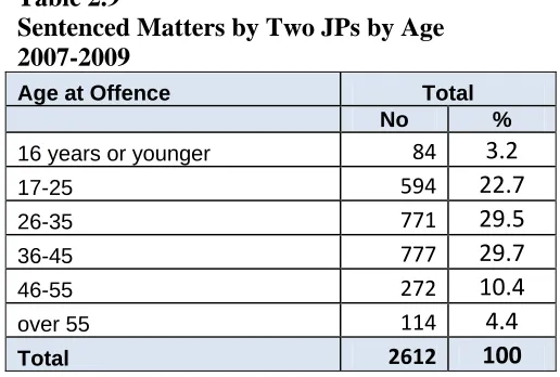 Table 2.9  Sentenced Matters by Two JPs by Age 2007-2009 