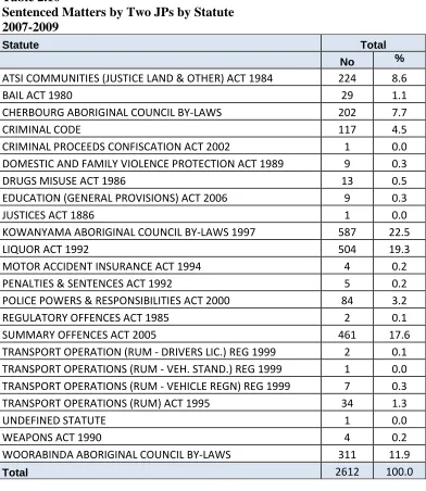Table 2.10 Sentenced Matters by Two JPs by Statute