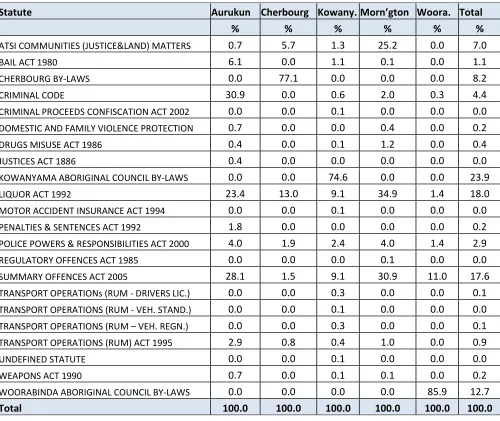 Table 2.11 Sentenced Matters by Two JPs in Five Courts by Statute