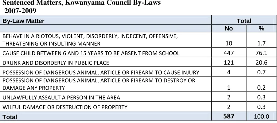 Table 2.12  Sentenced Matters, Kowanyama Council By-Laws   2007-2009 