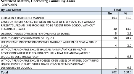 Table 2.14  Sentenced Matters, Cherbourg Council By-Laws  