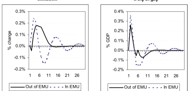 Figure 1 shows the impact of a 1 per cent temporary asymmetric demand shock 30  on the  UK when it is inside and outside EMU