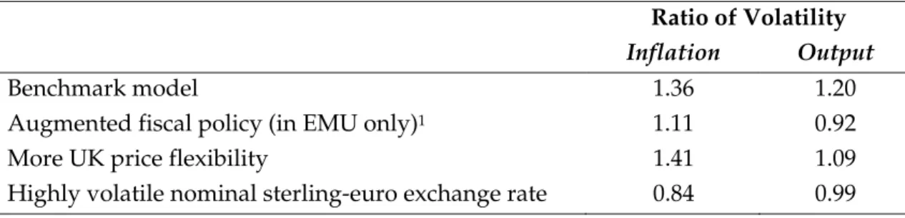 Table 2: Long-Run Volatility Comparison EMU versus non-EMU 