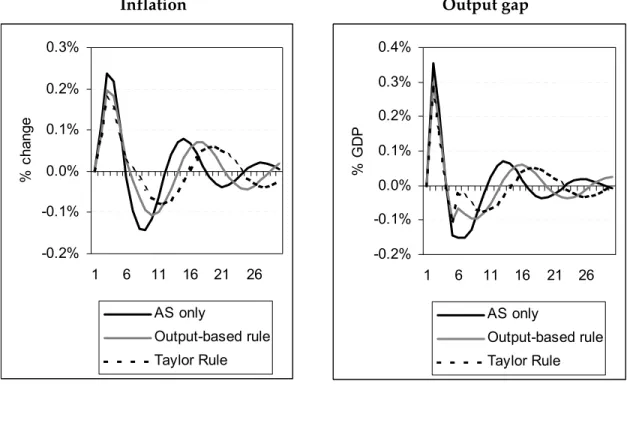 Figure 2 shows the impact on the output gap and inflation of the same 1 per cent  temporary asymmetric demand shock as in Figure 1, and the size of the fiscal impulse  for different fiscal rules