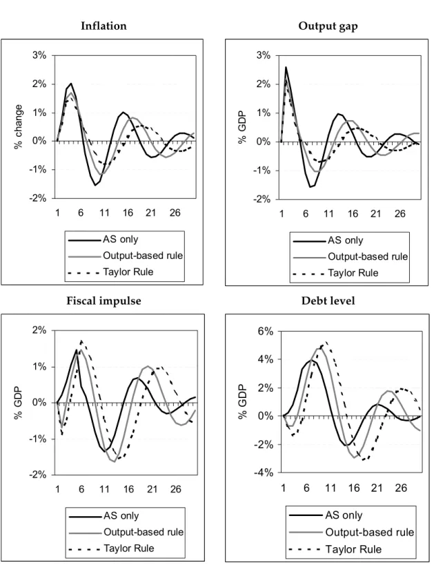 Figure 3: Permanent aggregate supply shock 