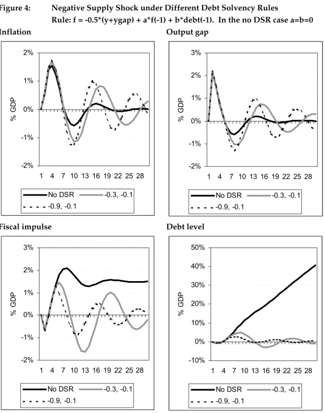 Figure 4:  Negative Supply Shock under Different Debt Solvency Rules 