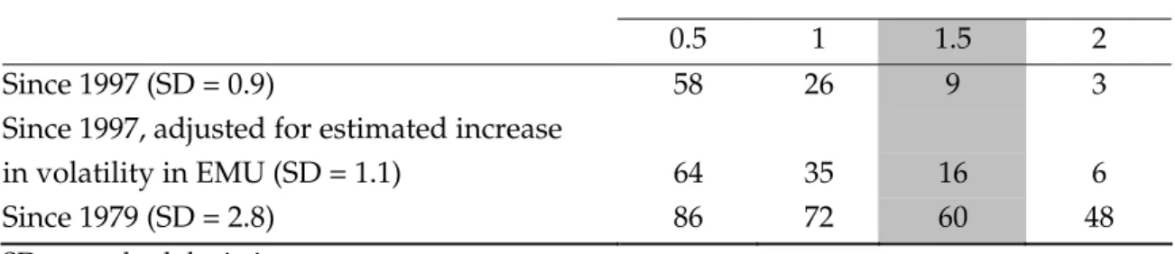 Table 4: Probability of exceeding the target value for the CPI inflation rate (as a  percentage) 