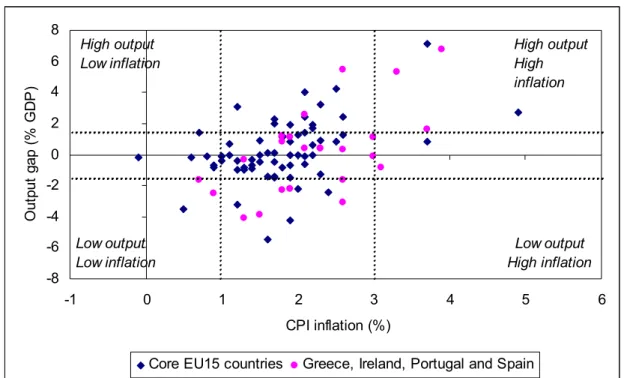 Figure 6: Output and inflation in the EU15 countries (1999-2005)  Adjusted for Balassa-Samuelson effects 40
