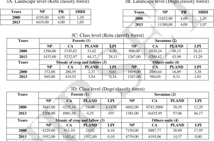 Table 3: Indices of landscape composition in 2000 and 2013. 